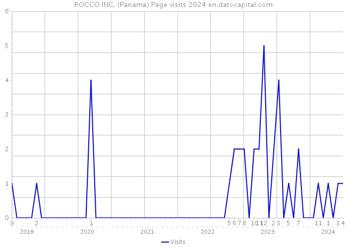 ROCCO INC. (Panama) Page visits 2024 
