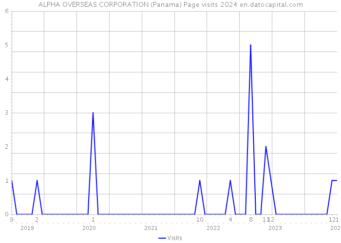 ALPHA OVERSEAS CORPORATION (Panama) Page visits 2024 