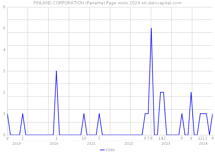 FINLAND CORPORATION (Panama) Page visits 2024 