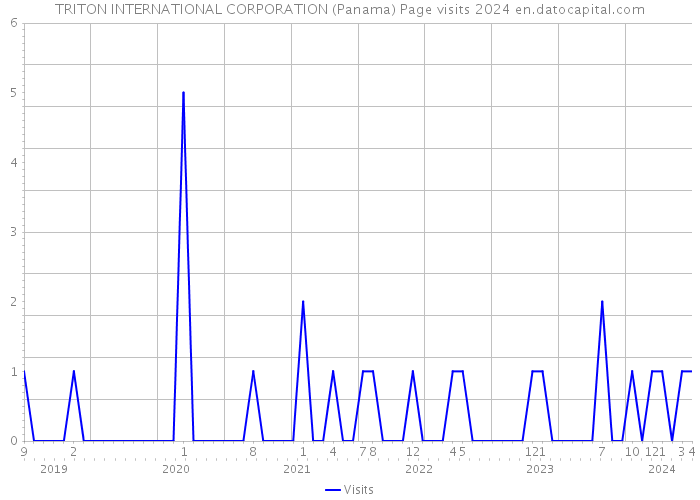 TRITON INTERNATIONAL CORPORATION (Panama) Page visits 2024 