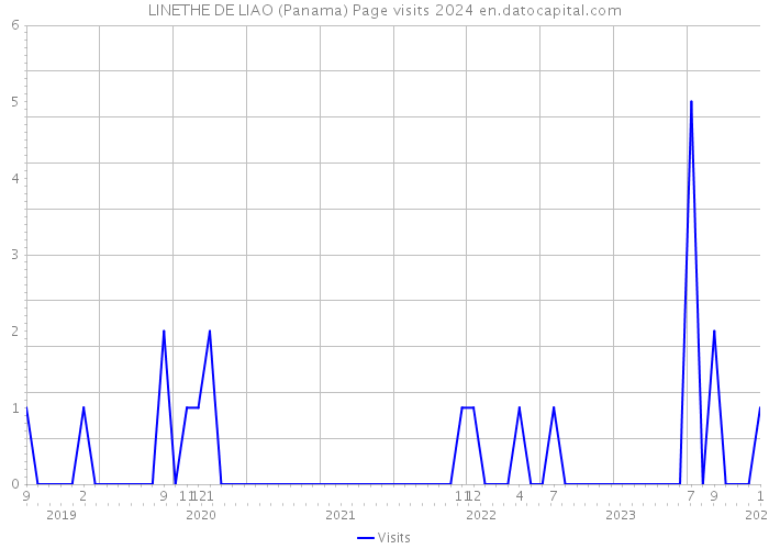 LINETHE DE LIAO (Panama) Page visits 2024 