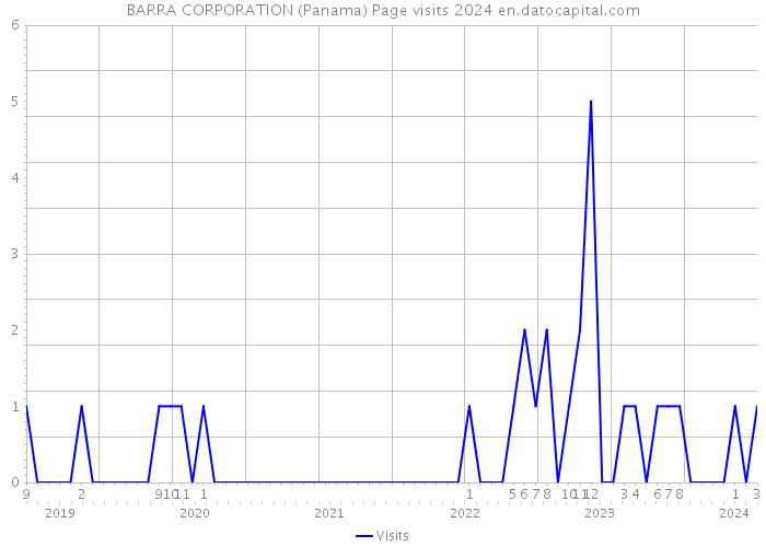 BARRA CORPORATION (Panama) Page visits 2024 