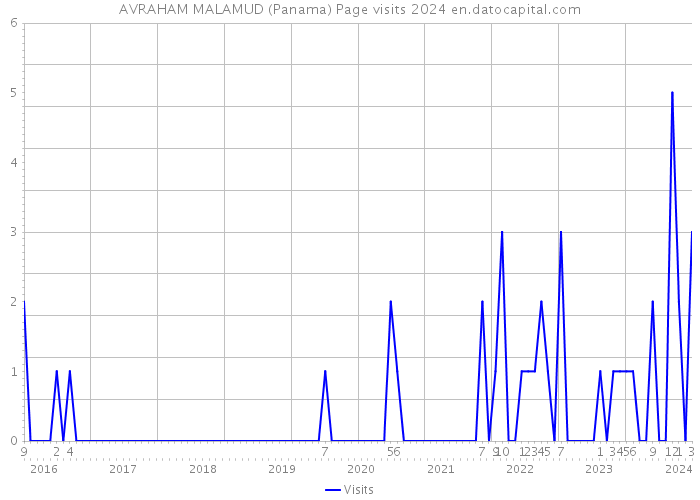 AVRAHAM MALAMUD (Panama) Page visits 2024 