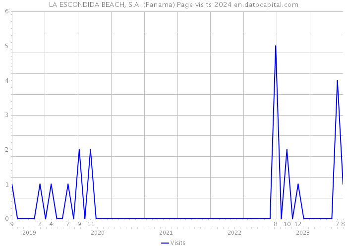 LA ESCONDIDA BEACH, S.A. (Panama) Page visits 2024 
