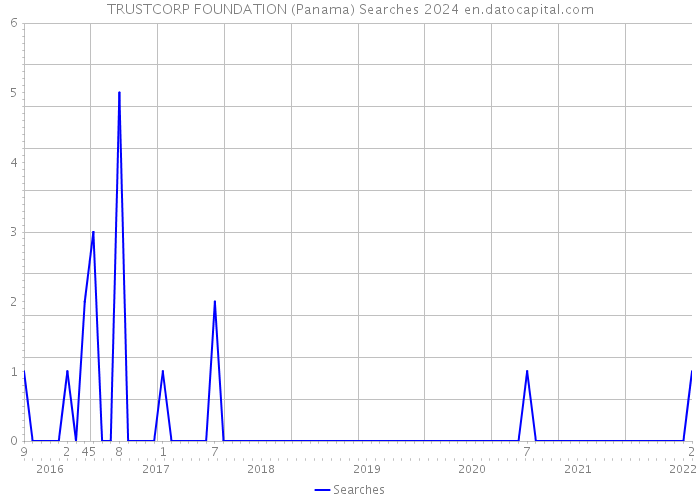 TRUSTCORP FOUNDATION (Panama) Searches 2024 