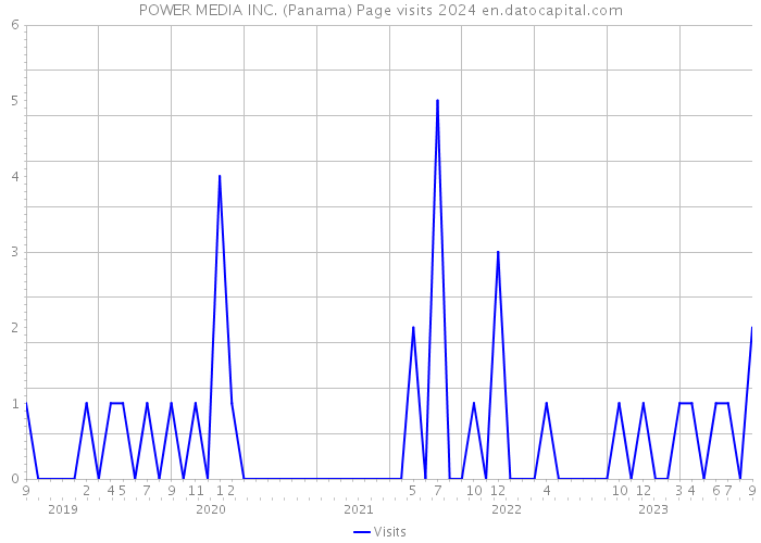 POWER MEDIA INC. (Panama) Page visits 2024 