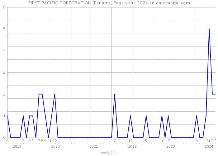 FIRST PACIFIC CORPORATION (Panama) Page visits 2024 