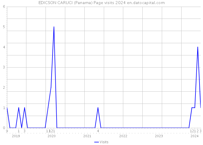 EDICSON CARUCI (Panama) Page visits 2024 
