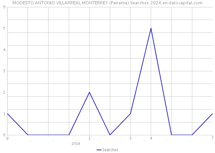 MODESTO ANTONIO VILLARREAL MONTERREY (Panama) Searches 2024 