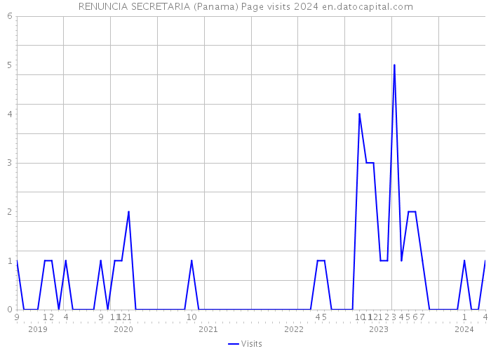 RENUNCIA SECRETARIA (Panama) Page visits 2024 