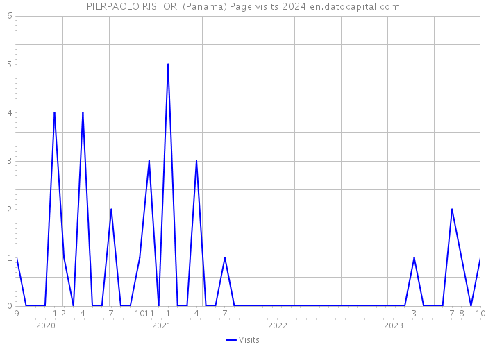 PIERPAOLO RISTORI (Panama) Page visits 2024 