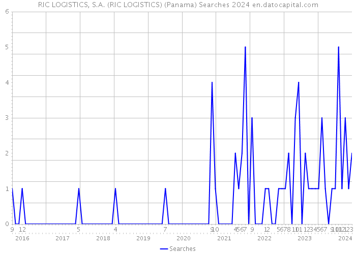 RIC LOGISTICS, S.A. (RIC LOGISTICS) (Panama) Searches 2024 
