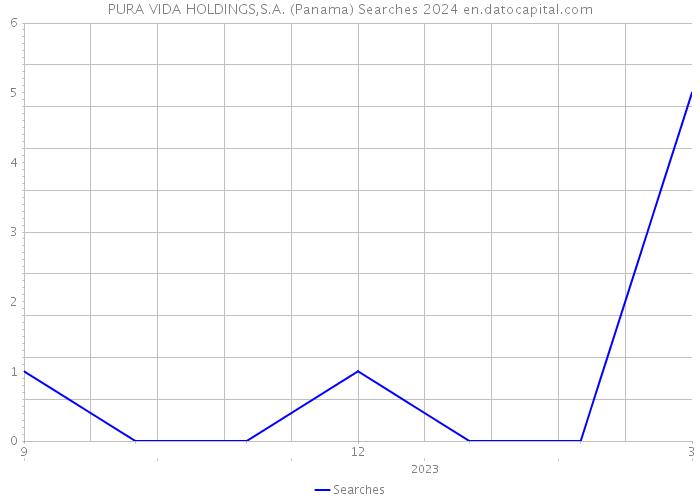 PURA VIDA HOLDINGS,S.A. (Panama) Searches 2024 
