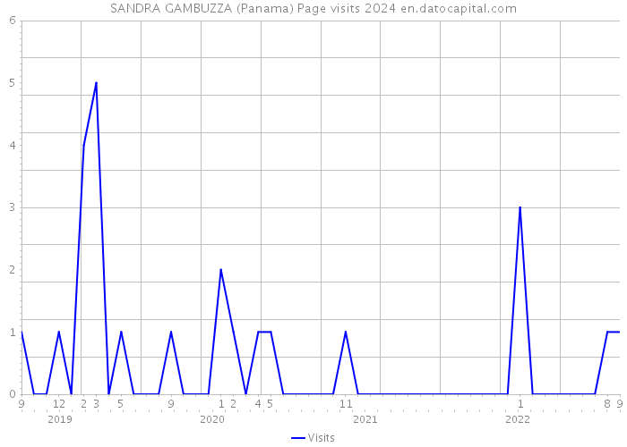 SANDRA GAMBUZZA (Panama) Page visits 2024 