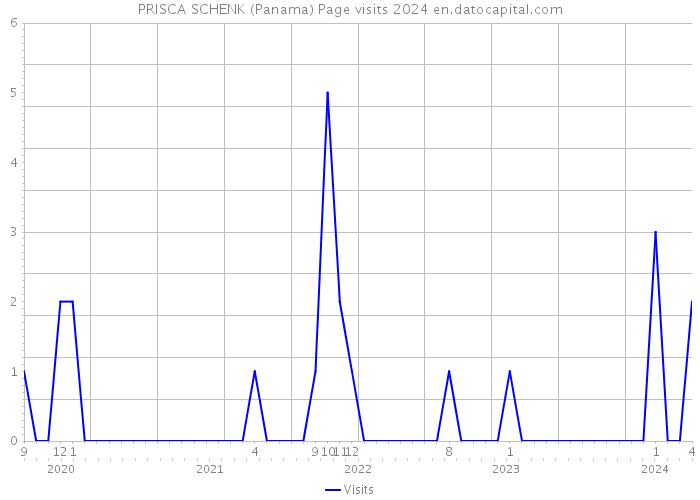 PRISCA SCHENK (Panama) Page visits 2024 