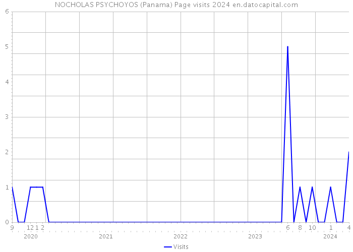NOCHOLAS PSYCHOYOS (Panama) Page visits 2024 