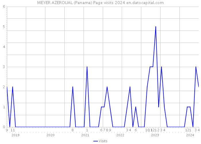 MEYER AZEROUAL (Panama) Page visits 2024 
