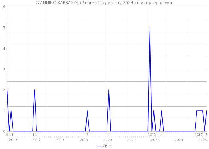 GIANNINO BARBAZZA (Panama) Page visits 2024 