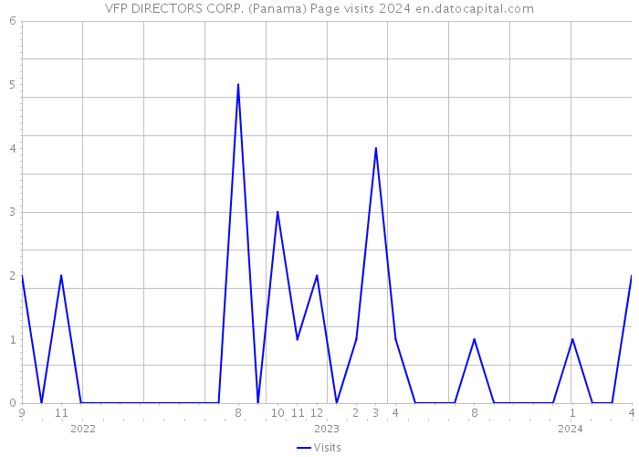 VFP DIRECTORS CORP. (Panama) Page visits 2024 