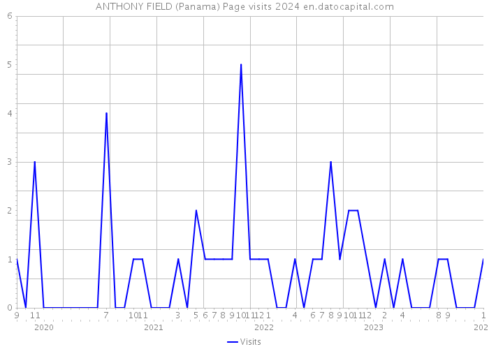 ANTHONY FIELD (Panama) Page visits 2024 