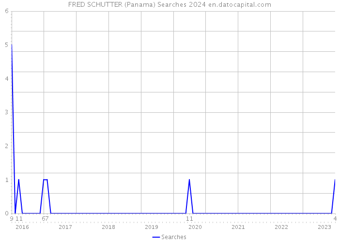 FRED SCHUTTER (Panama) Searches 2024 
