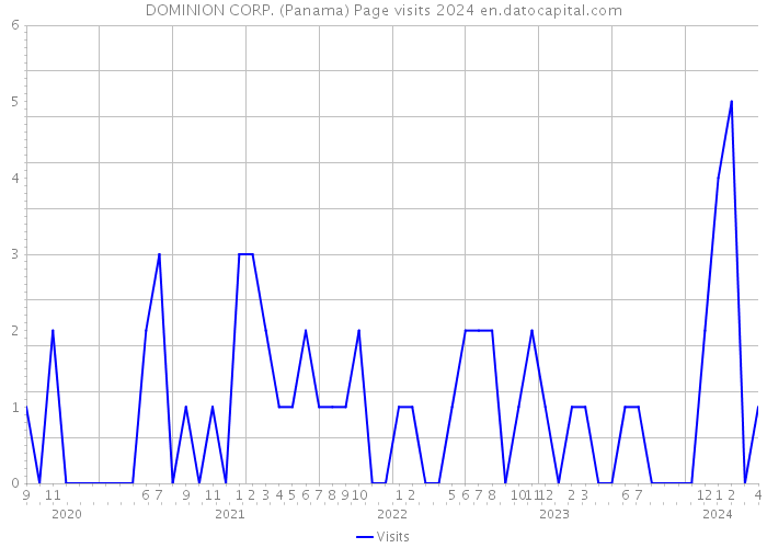 DOMINION CORP. (Panama) Page visits 2024 