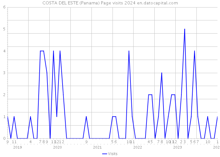 COSTA DEL ESTE (Panama) Page visits 2024 