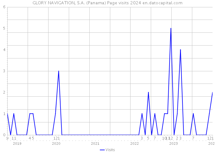 GLORY NAVIGATION, S.A. (Panama) Page visits 2024 