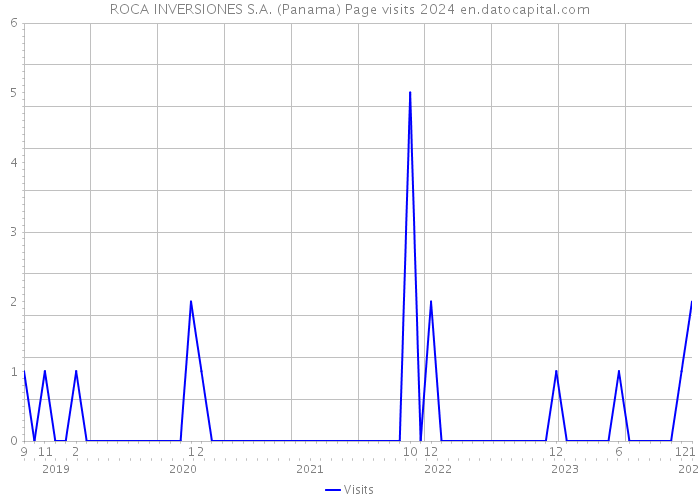 ROCA INVERSIONES S.A. (Panama) Page visits 2024 