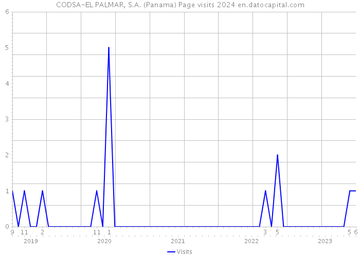CODSA-EL PALMAR, S.A. (Panama) Page visits 2024 