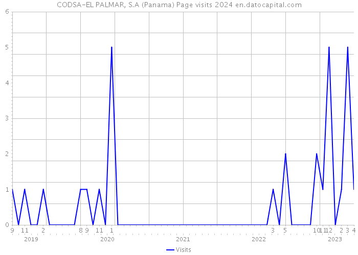 CODSA-EL PALMAR, S.A (Panama) Page visits 2024 
