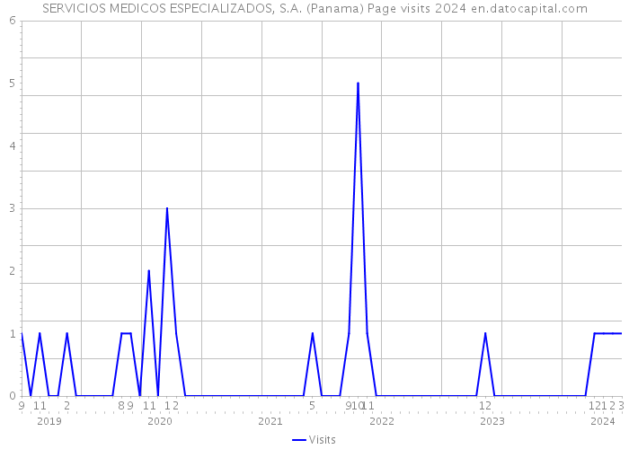 SERVICIOS MEDICOS ESPECIALIZADOS, S.A. (Panama) Page visits 2024 