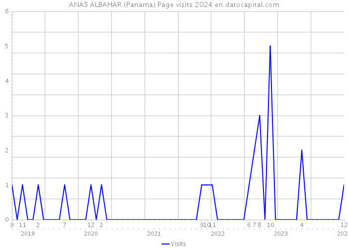 ANAS ALBAHAR (Panama) Page visits 2024 