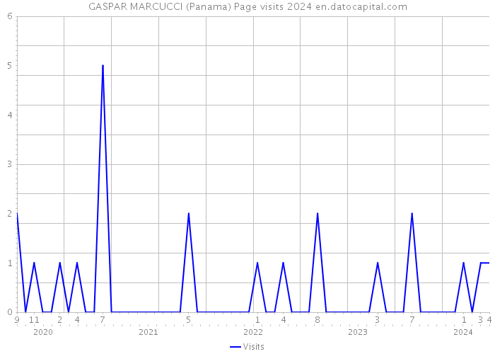 GASPAR MARCUCCI (Panama) Page visits 2024 