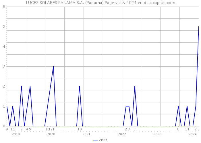LUCES SOLARES PANAMA S.A. (Panama) Page visits 2024 