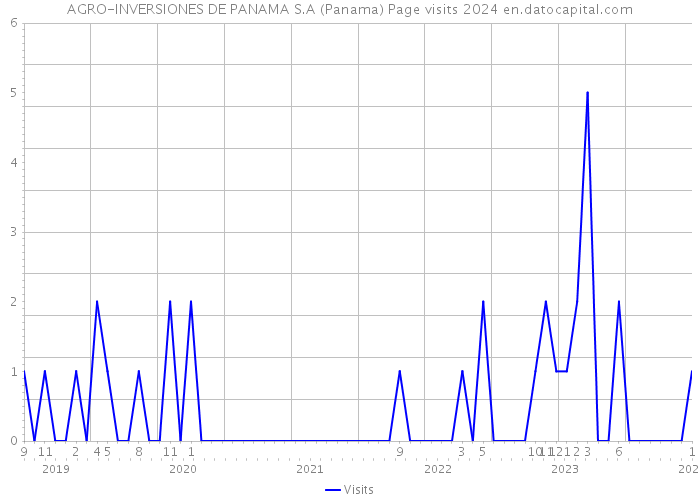 AGRO-INVERSIONES DE PANAMA S.A (Panama) Page visits 2024 
