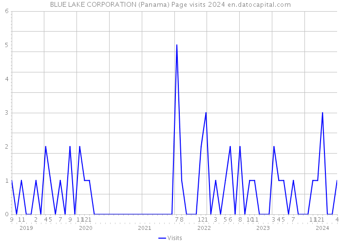 BLUE LAKE CORPORATION (Panama) Page visits 2024 