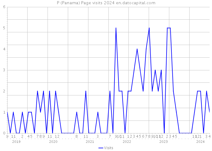 P (Panama) Page visits 2024 