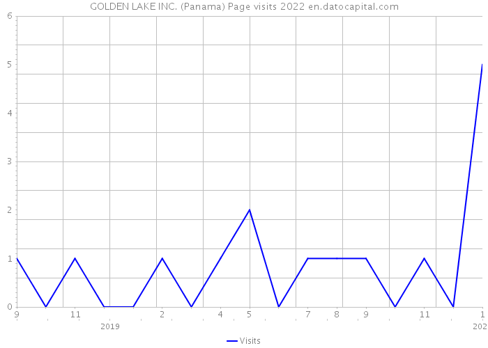 GOLDEN LAKE INC. (Panama) Page visits 2022 
