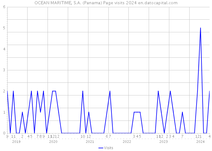 OCEAN MARITIME, S.A. (Panama) Page visits 2024 