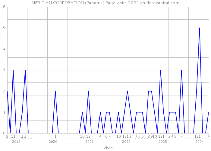 MERIDIAN CORPORATION (Panama) Page visits 2024 