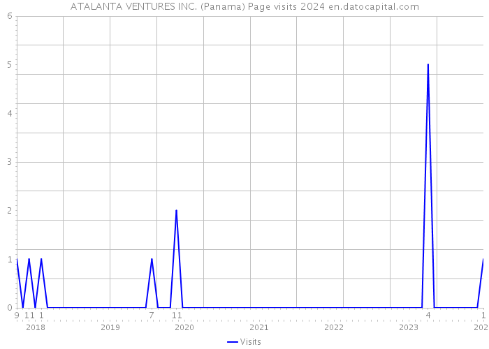 ATALANTA VENTURES INC. (Panama) Page visits 2024 