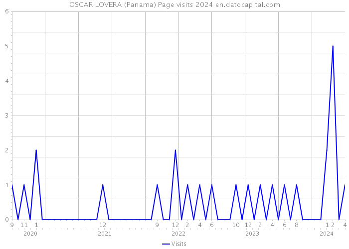 OSCAR LOVERA (Panama) Page visits 2024 