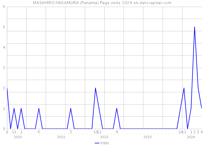 MASAHIRO NAKAMURA (Panama) Page visits 2024 