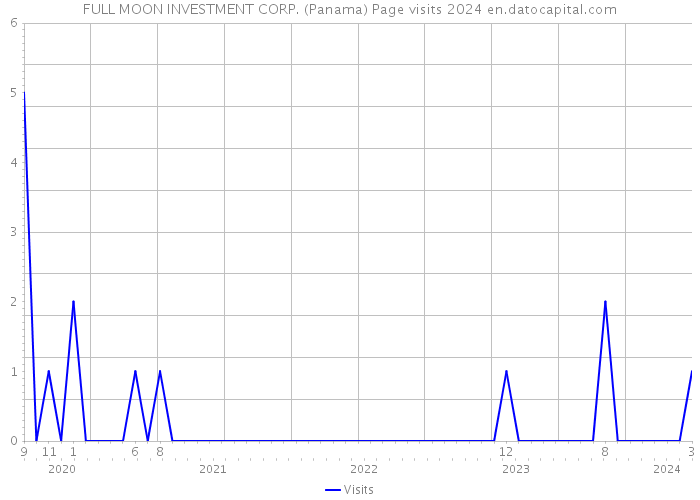 FULL MOON INVESTMENT CORP. (Panama) Page visits 2024 