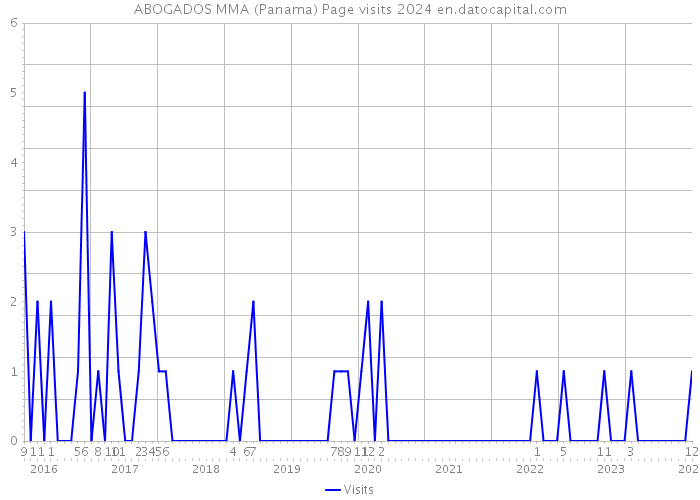 ABOGADOS MMA (Panama) Page visits 2024 