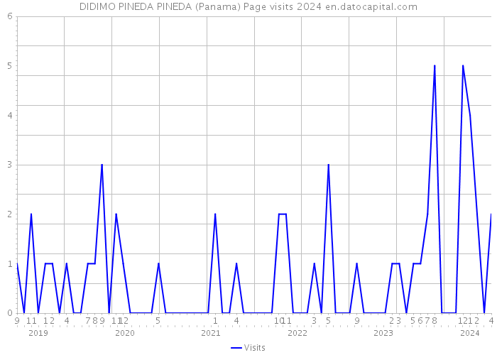 DIDIMO PINEDA PINEDA (Panama) Page visits 2024 