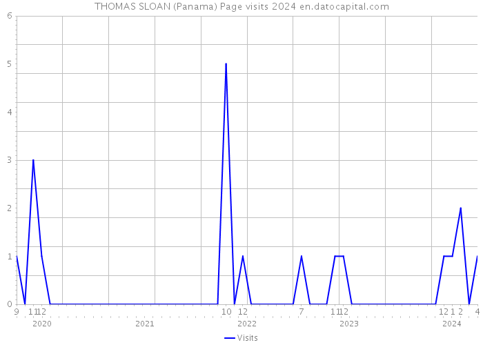 THOMAS SLOAN (Panama) Page visits 2024 