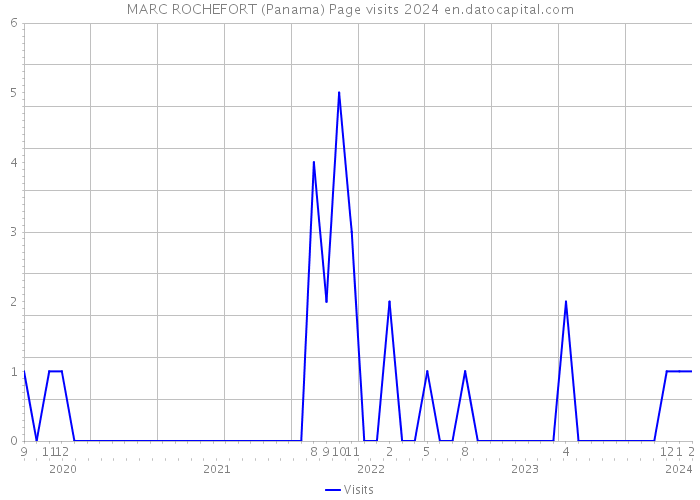 MARC ROCHEFORT (Panama) Page visits 2024 
