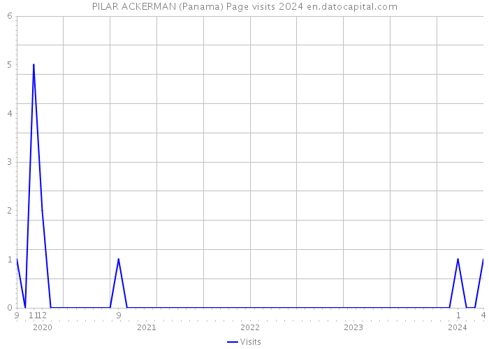 PILAR ACKERMAN (Panama) Page visits 2024 